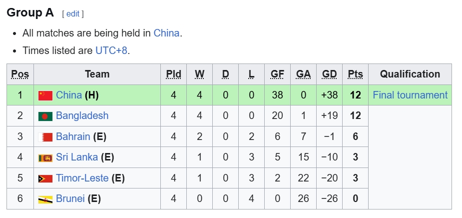 Xếp hạng bảng A.