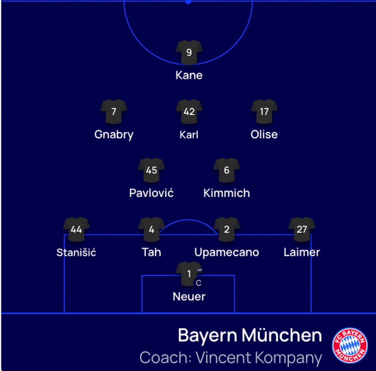 Đội hình xuất phát trận đấu Arsenal vs Bayern Munich.