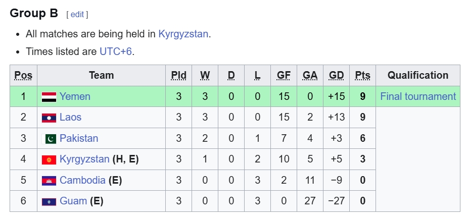 Xếp hạng bảng B.