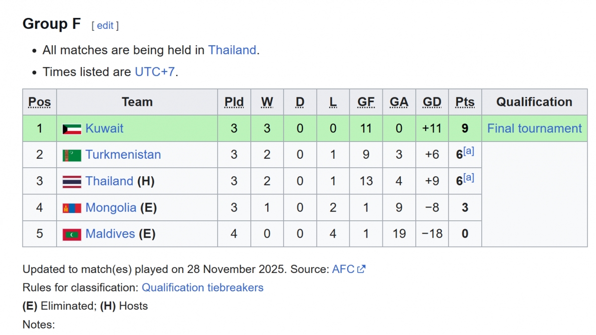 U17 Thái Lan lâm vào thế khó trong việc giành vé dự VCK U17 châu Á 2026.