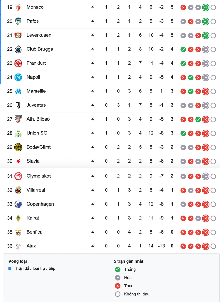 Bảng xếp hạng cúp C1 châu Âu mới nhất.