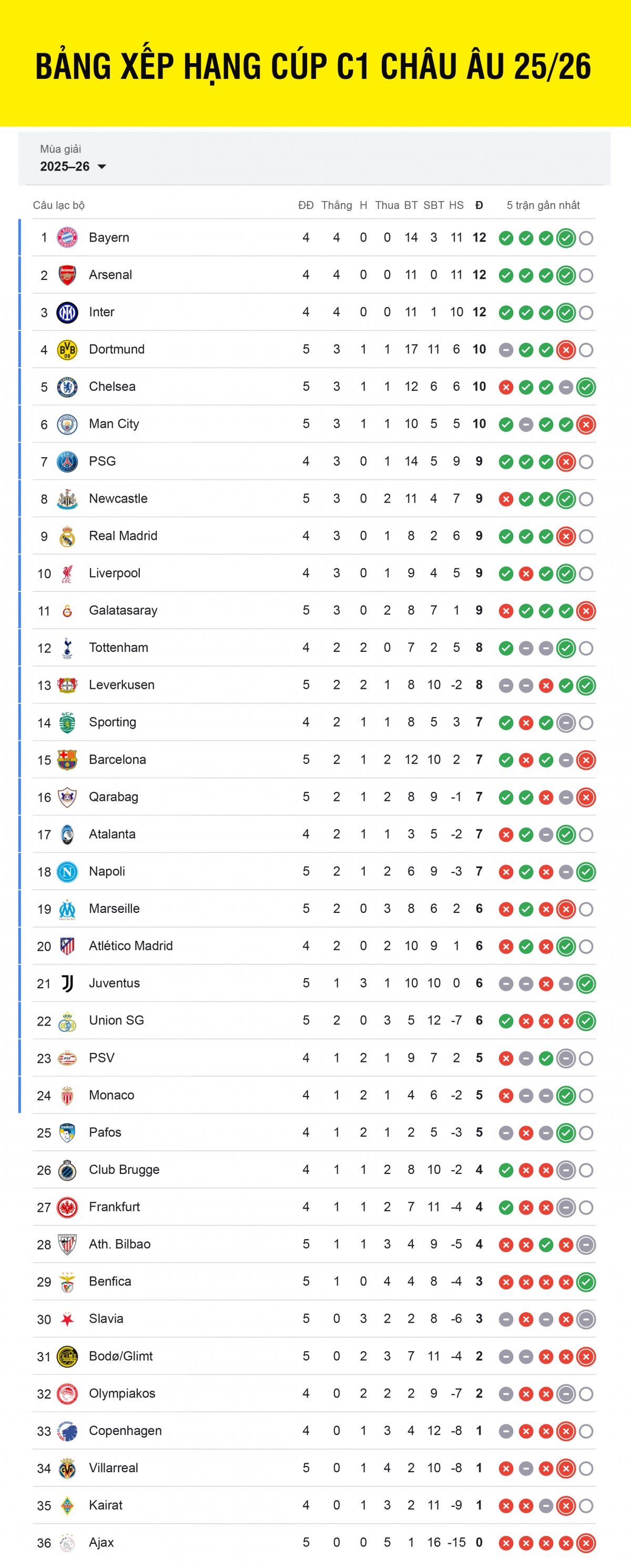 Bảng xếp hạng Cúp C1 châu Âu 2025/2026 mới nhất tính đến sáng 26/11.