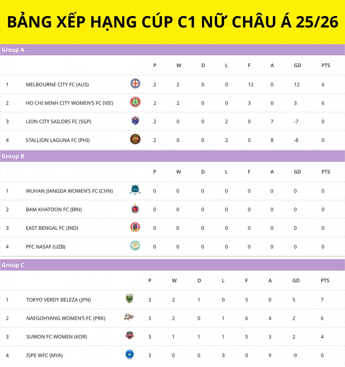 Bảng xếp hạng cúp C1 nữ châu Á mới nhất.