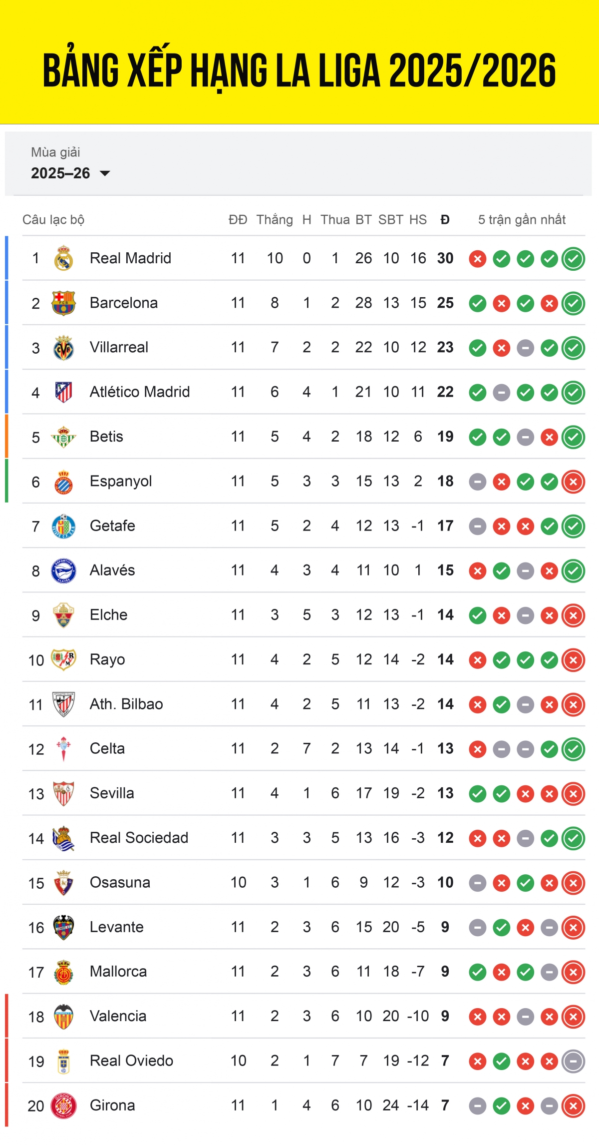 Bảng xếp hạng La Liga 2025/2026 tính đến sáng 3/11.