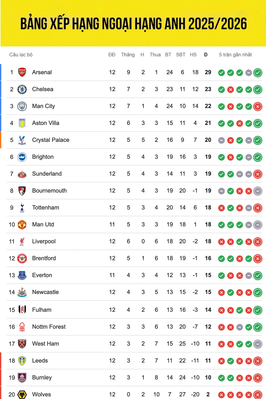 Bảng xếp hạng ngoại hạng Anh mới nhất.