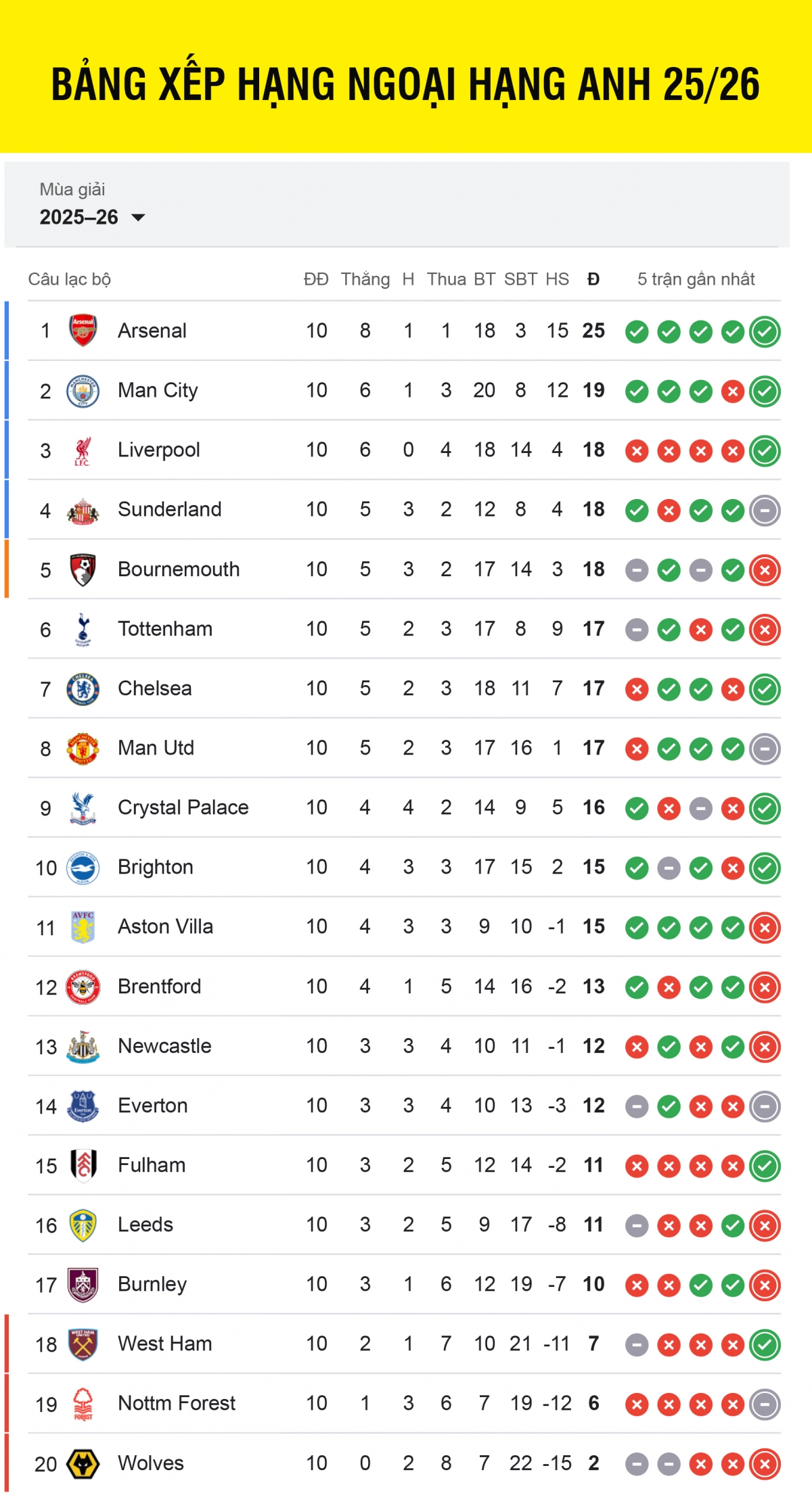 Bảng xếp hạng Ngoại hạng Anh 2025/2026 sau vòng 10.