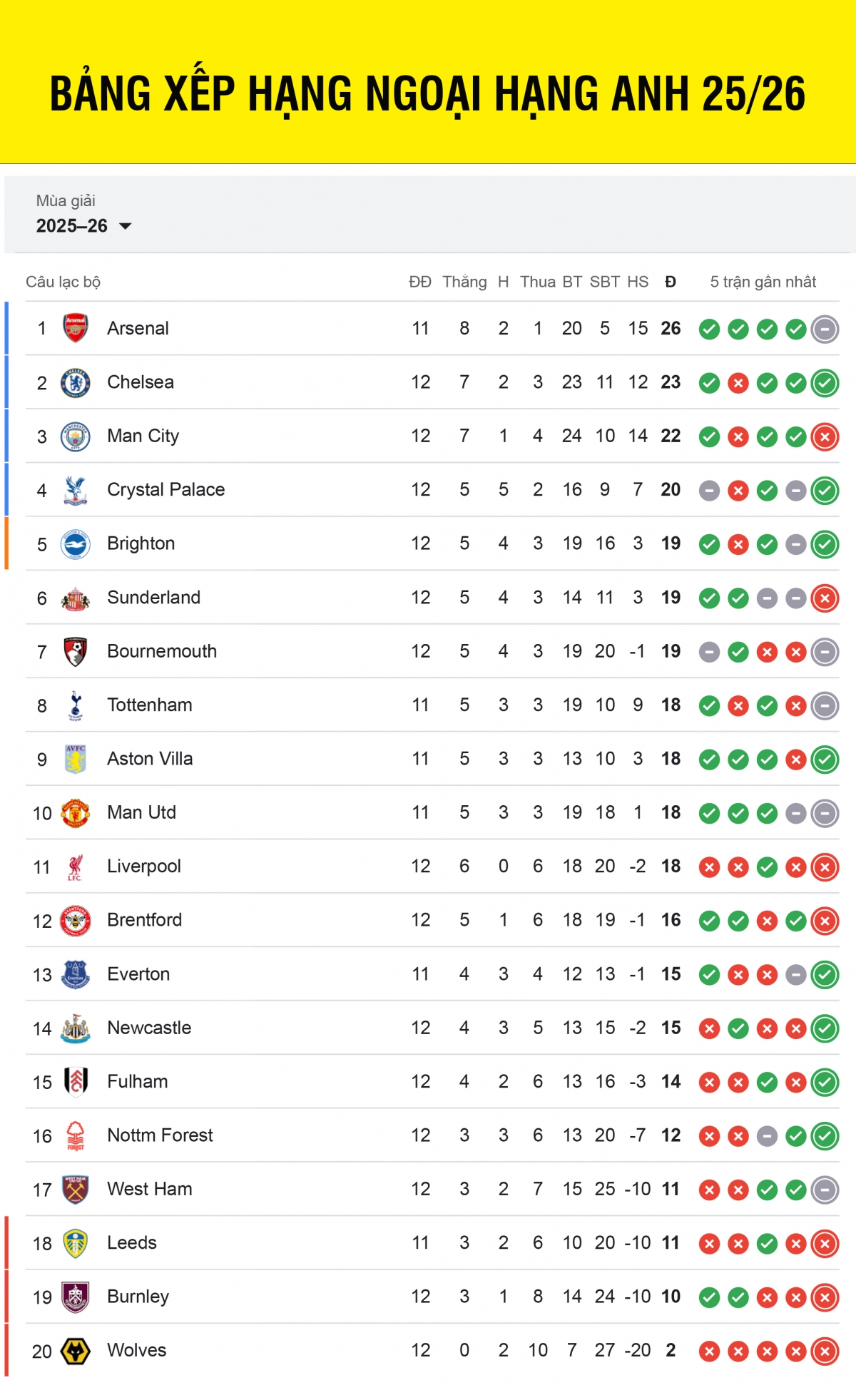 Bảng xếp hạng Ngoại hạng Anh 2025/2026 mới nhất tính đến trận đấu. 