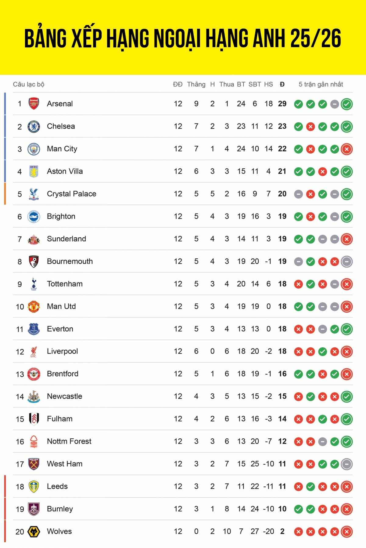 Cập nhật bảng xếp hạng Ngoại hạng Anh 2025/2026 mới nhất sau vòng 12