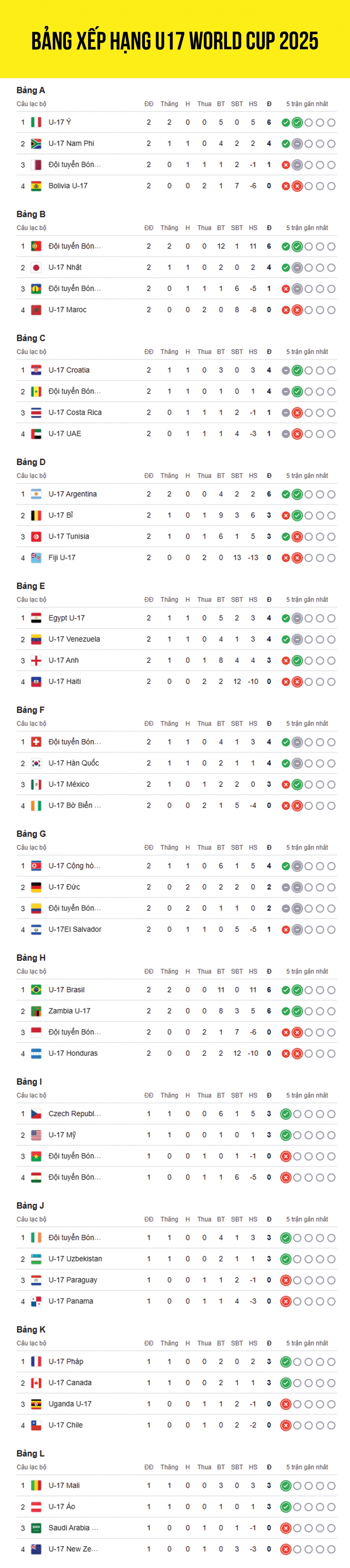 Cập nhật bảng xếp hạng U17 World Cup 2025 mới nhất tính đến sáng 8/11.