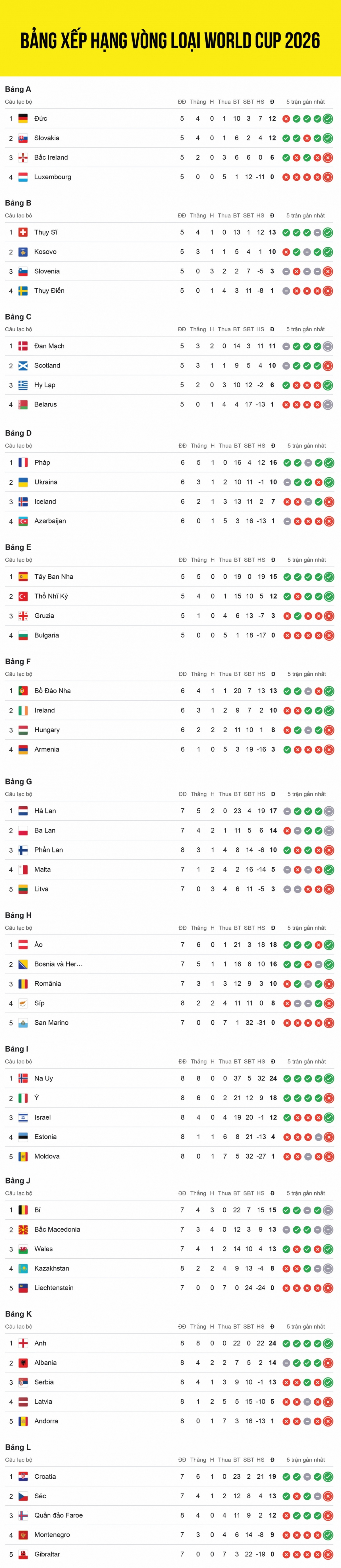Cập nhật bảng xếp hạng vòng loại World Cup 2026 khu vực châu Âu mới nhất sau các loạt trận đấu diễn ra rạng sáng 17/11. 