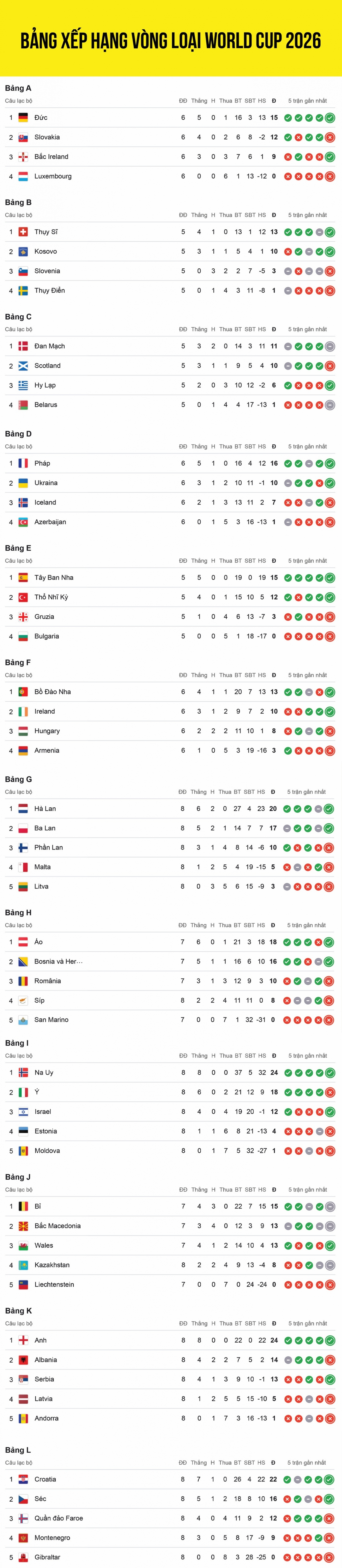 Cập nhật bảng xếp hạng vòng loại World Cup 2026 khu vực châu Âu mới nhất sau các loạt trận đấu diễn ra rạng sáng 18/11.