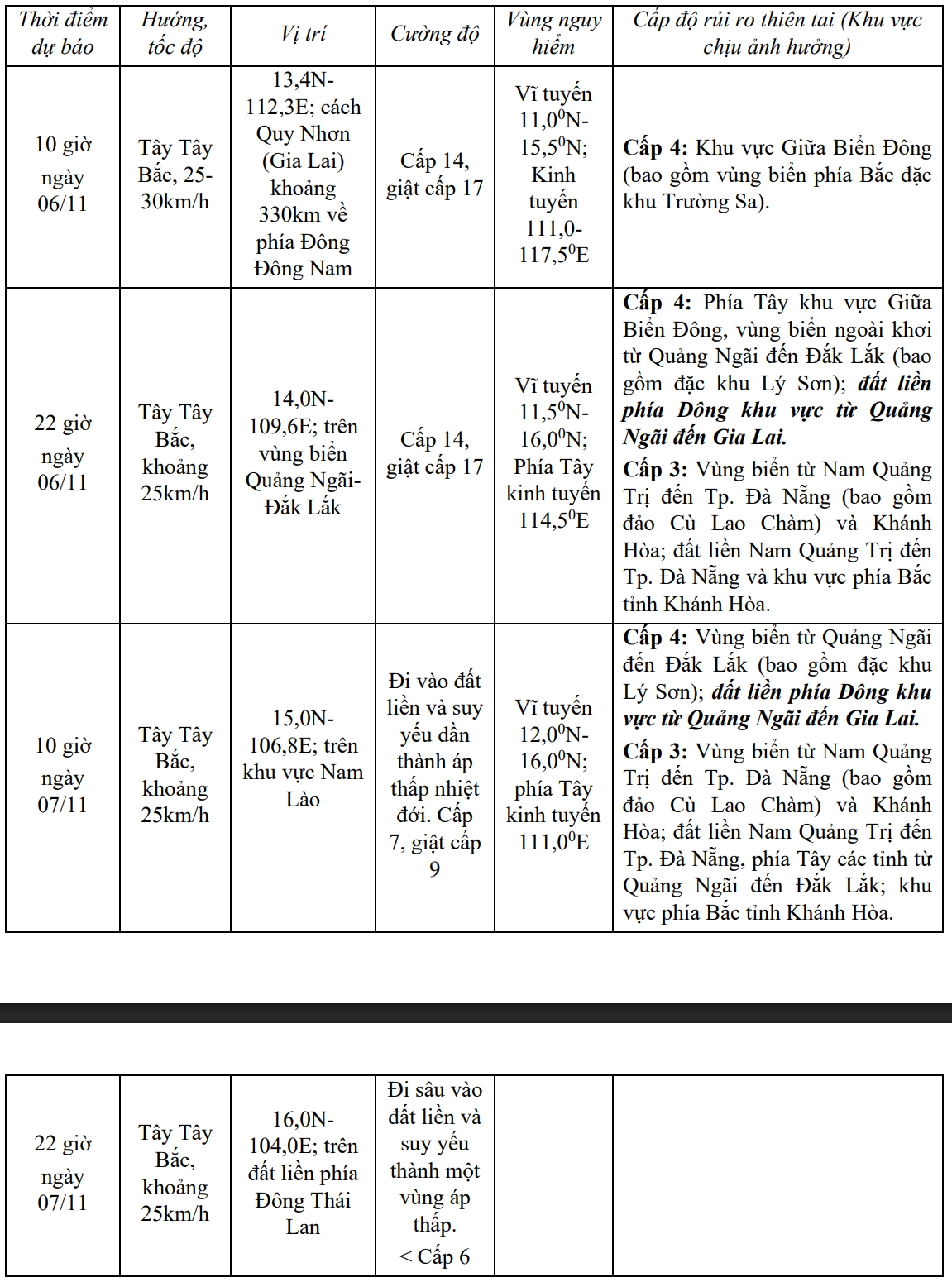 Dự báo diễn biến bão (trong 24 đến 48 giờ tới)