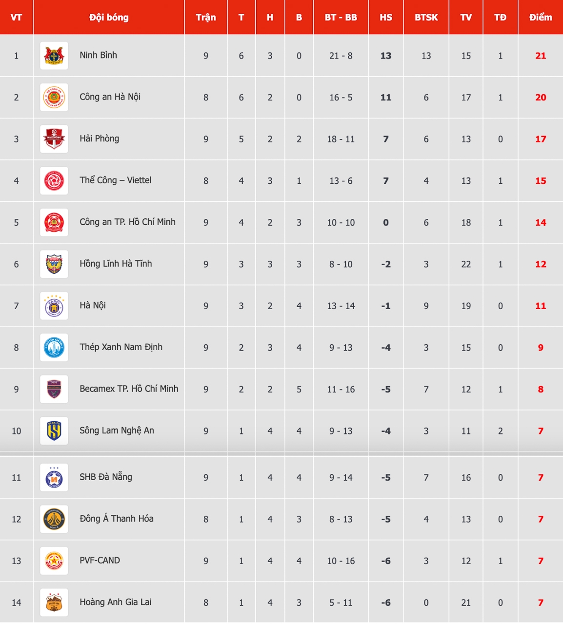 Bảng xếp hạng V League mới nhất.