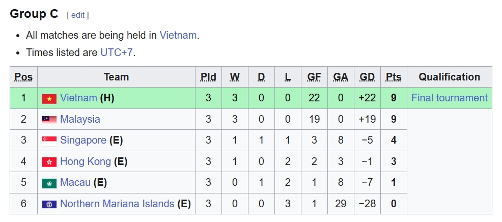 Xếp hạng bảng C.