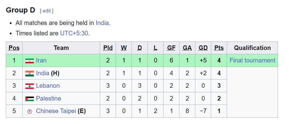 Xếp hạng bảng D.