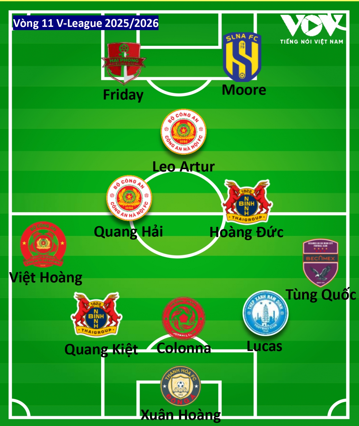 Đội hình tiêu biểu vòng 11 V-League 2025/2026 theo bình chọn của Báo Điện tử Tiếng nói Việt Nam. 