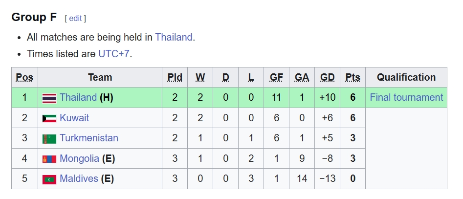 Xếp hạng bảng F.