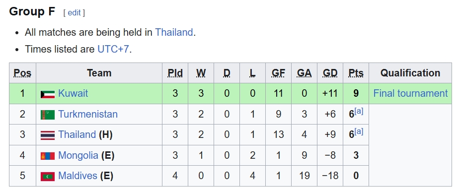 Xếp hạng bảng F.