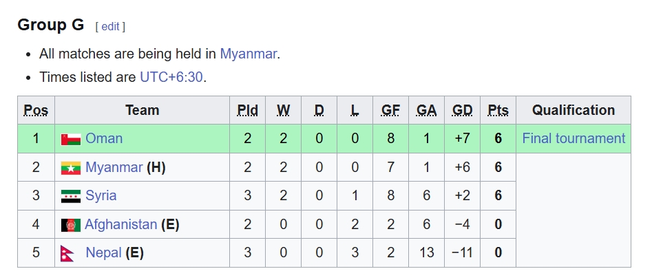 Xếp hạng bảng G.