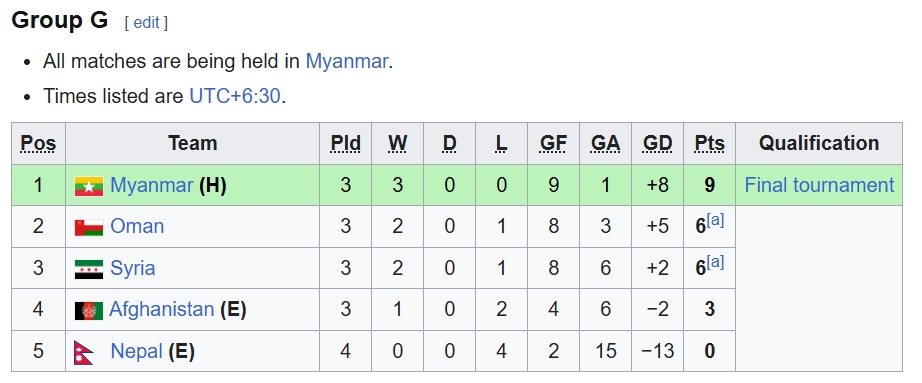 Xếp hạng bảng G.