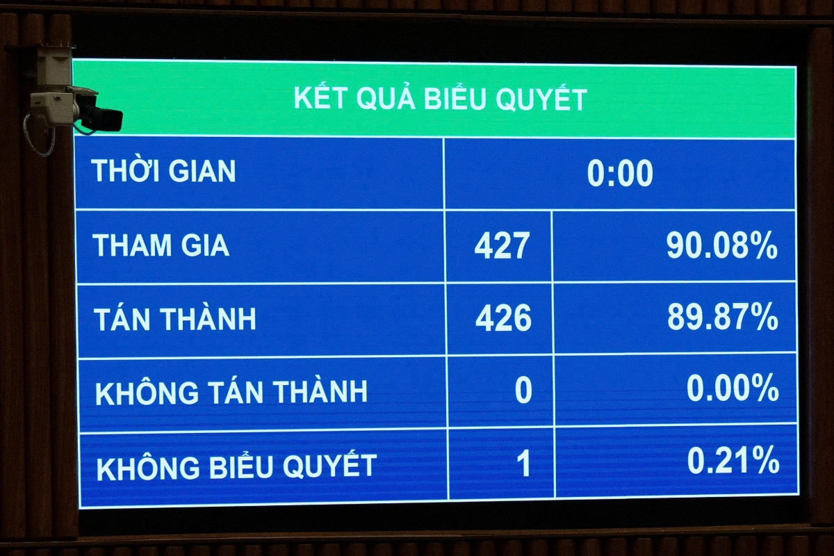 Kết quả biểu quyết thông qua Luật Tương trợ tư pháp hình sự. Ảnh Quốc hội