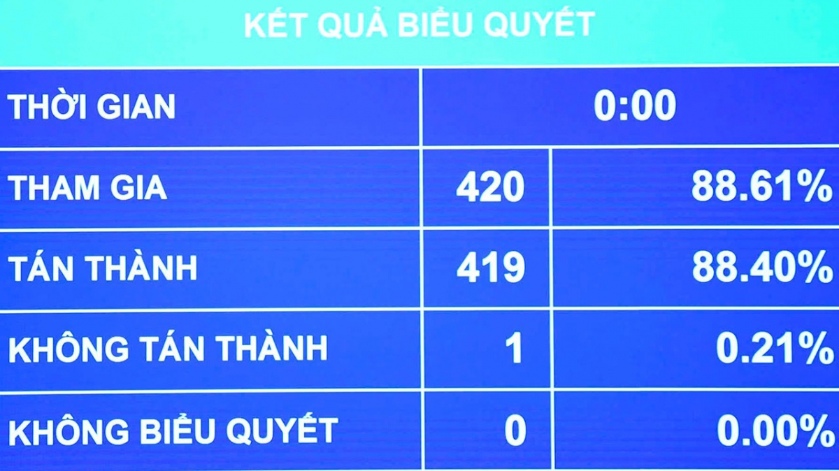 Kết quả biểu quyết thông qua Nghị quyết về dự toán ngân sách nhà nước năm 2026