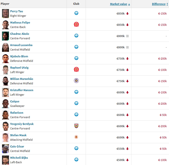 Những cầu thủ ngoại binh chơi bóng ở V-League đồng loạt rớt giá.