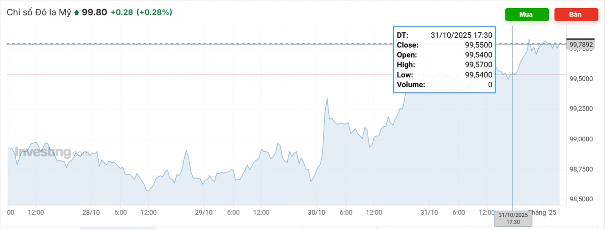 Nguồn ảnh: Investing.com
