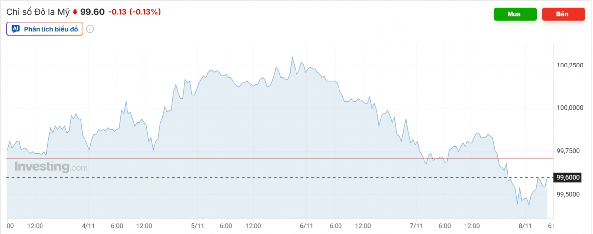 Nguồn ảnh: Investing.com