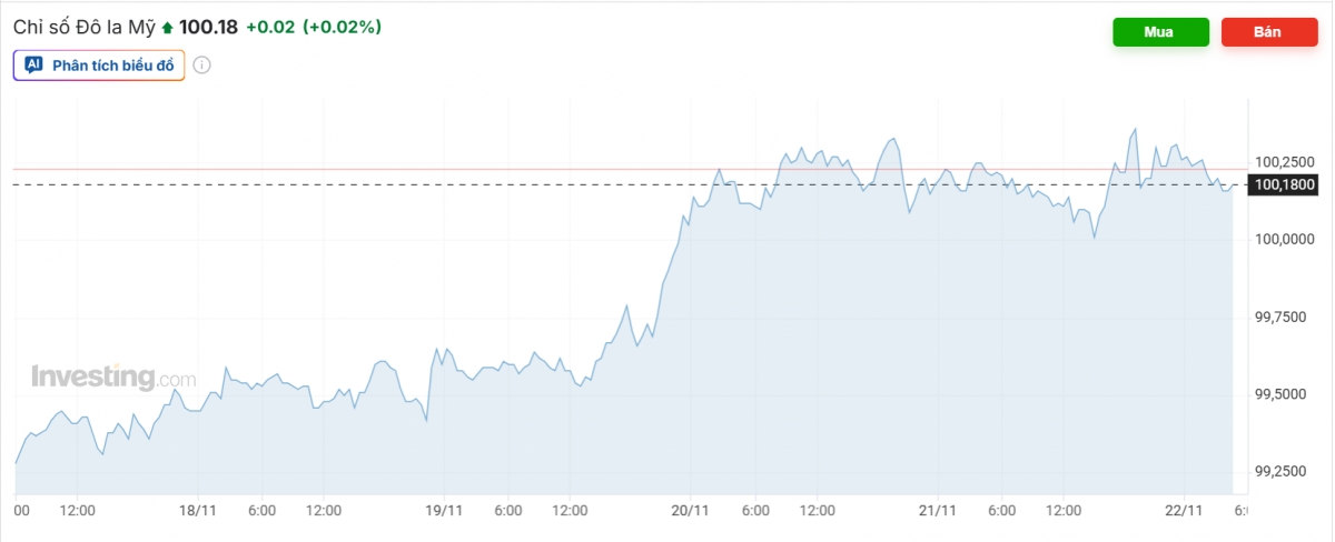 Nguồn ảnh: Investing.com