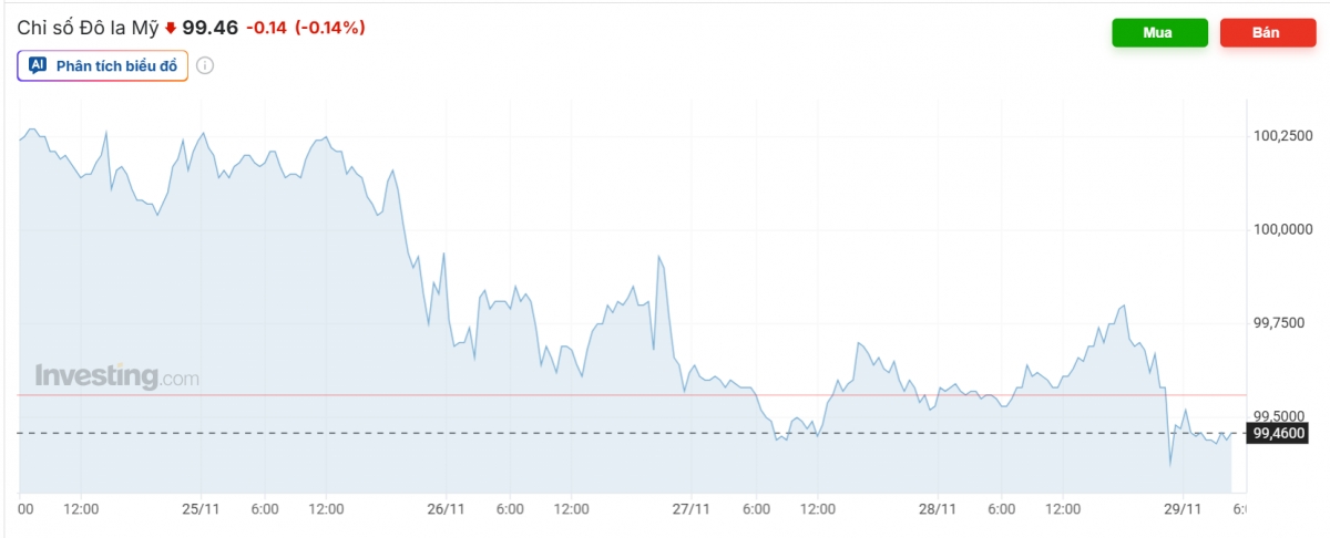 Nguồn ảnh: Investing.com