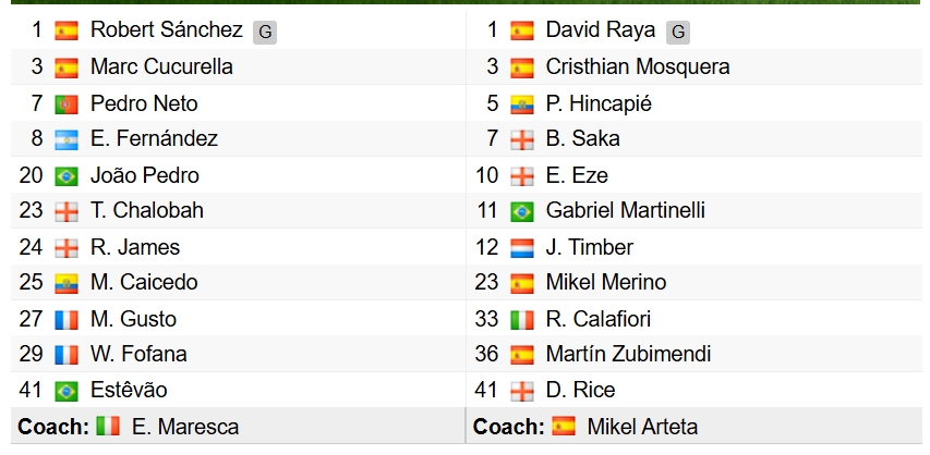 Đội hình xuất phát của hai đội. 