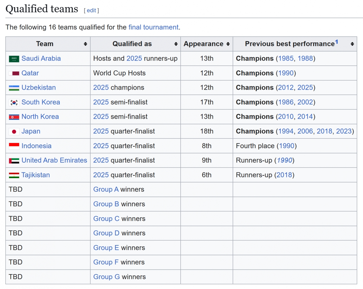 9 đội bóng đã có vé dự VCK U17 châu Á 2026.