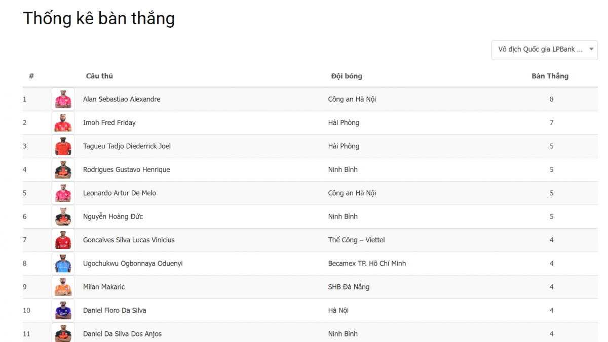 Những chân sút hàng đầu của V-League sau vòng 11. 