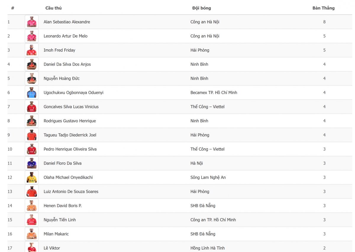 Bảng xếp hạng “Vua phá lưới” V-League 2025/2026 sau vòng 9.