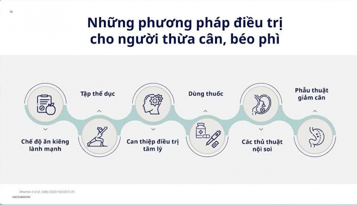Phương pháp điều trị béo phì