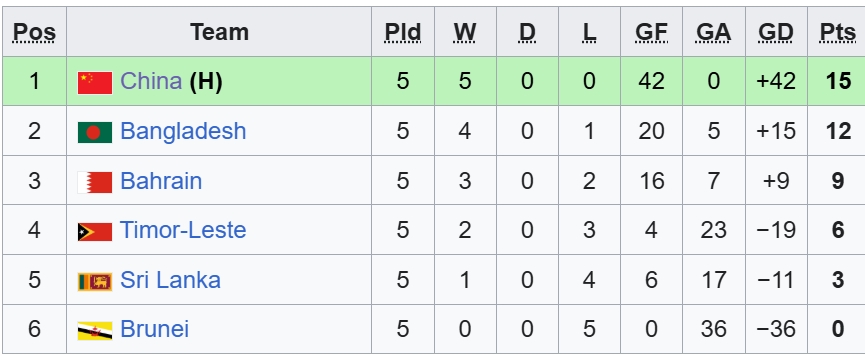 Bảng xếp hạng bảng A.