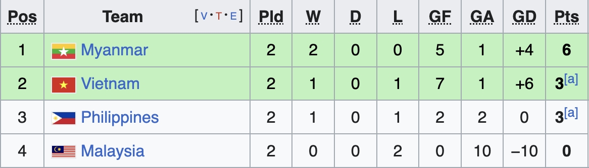 Bảng xếp hạng bóng đá nữ SEA Games 33 bảng B.