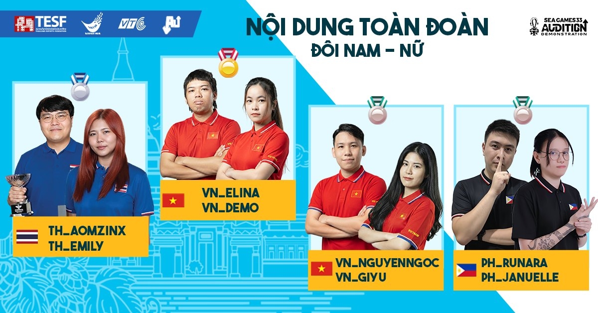 Cặp tuyển thủ Trường Giang và Hoài Phương giành HCV nội dung Toàn đoàn môn TTĐT Audition tại SEA Games 33. (Ảnh: VTC Game)