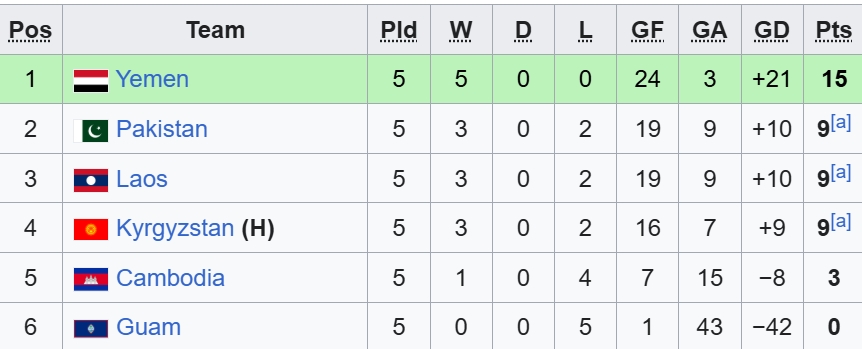 Bảng xếp hạng bảng B.
