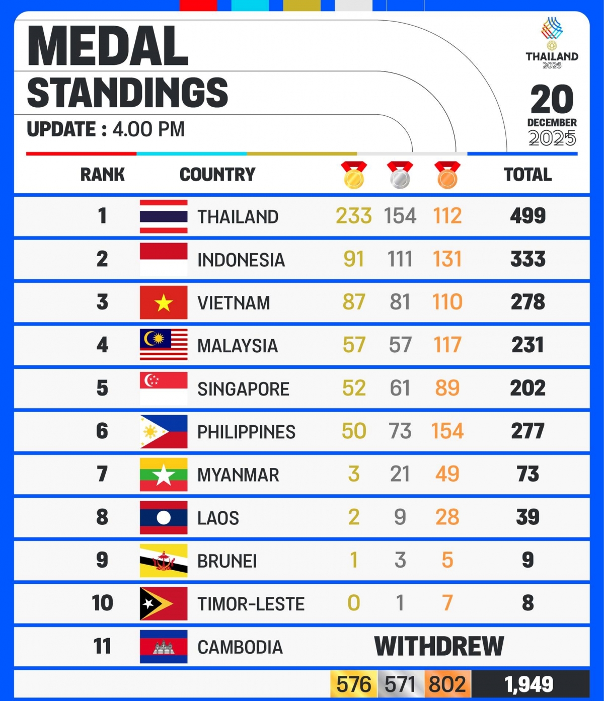 Bảng tổng sắp SEA Games 33 chung cuộc.