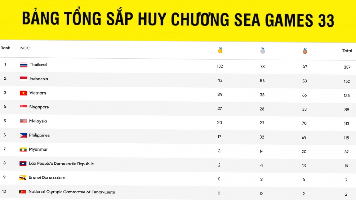 Bảng tổng sắp huy chương SEA Games 33 mới nhất.