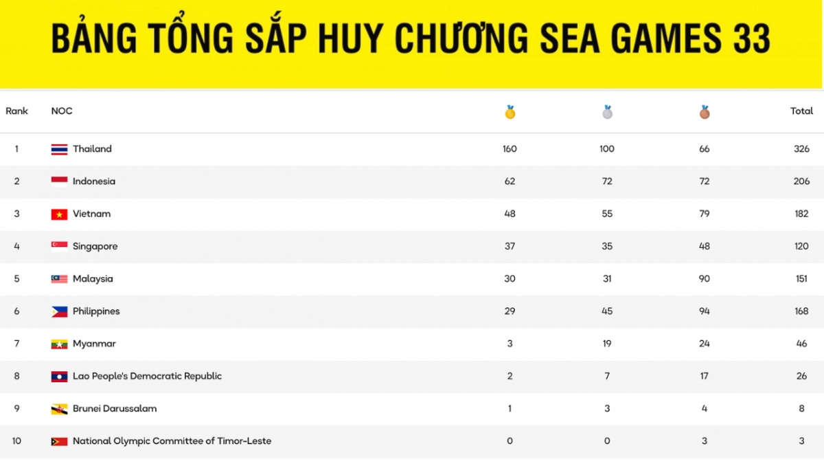 Bảng tổng sắp huy chương SEA Games 33 mới nhất.