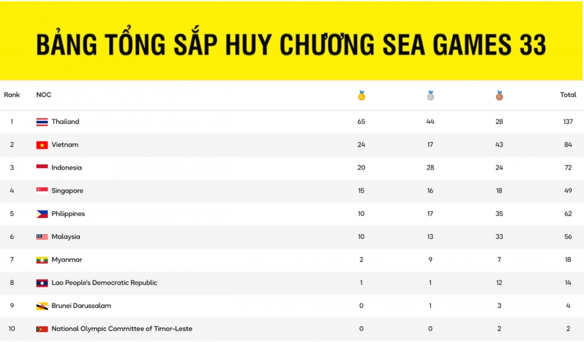 Bảng tổng sắp huy chương SEA Games 33 tính đến 21h30 ngày 12/12.