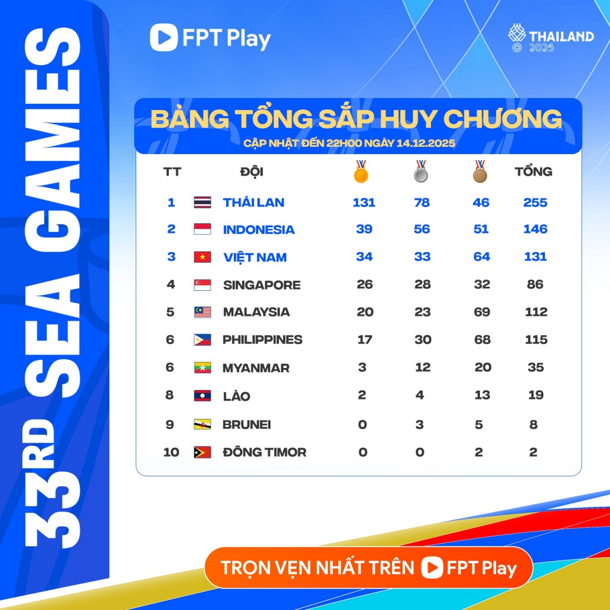 Bảng tổng sắp huy chương SEA Games 33 tính đến 22h30 ngày 14/12.
