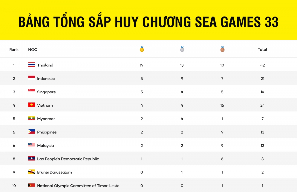 Cập nhật bảng tổng sắp huy chương SEA Games 33 mới nhất tính đến 5h ngày 11/12.