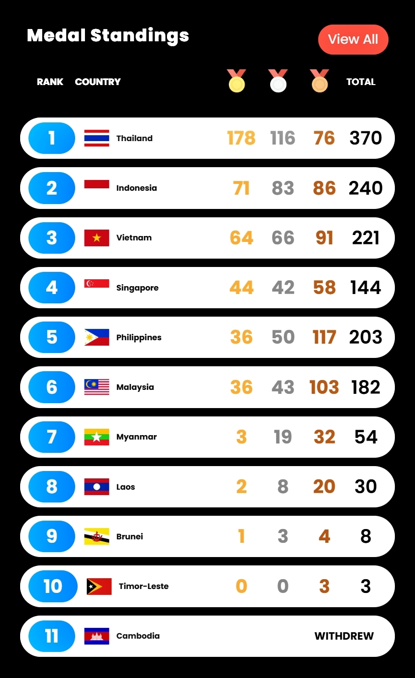 Bảng tổng sắp huy chương SEA Games 33 mới nhất tính đến 18h ngày 17/12.