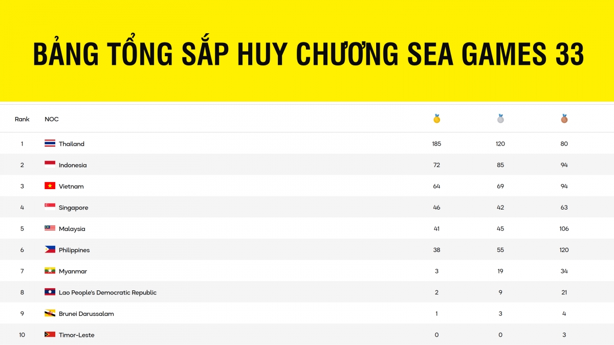 Cập nhật bảng tổng sắp huy chương SEA Games 33 tính đến 5h ngày 18/12.