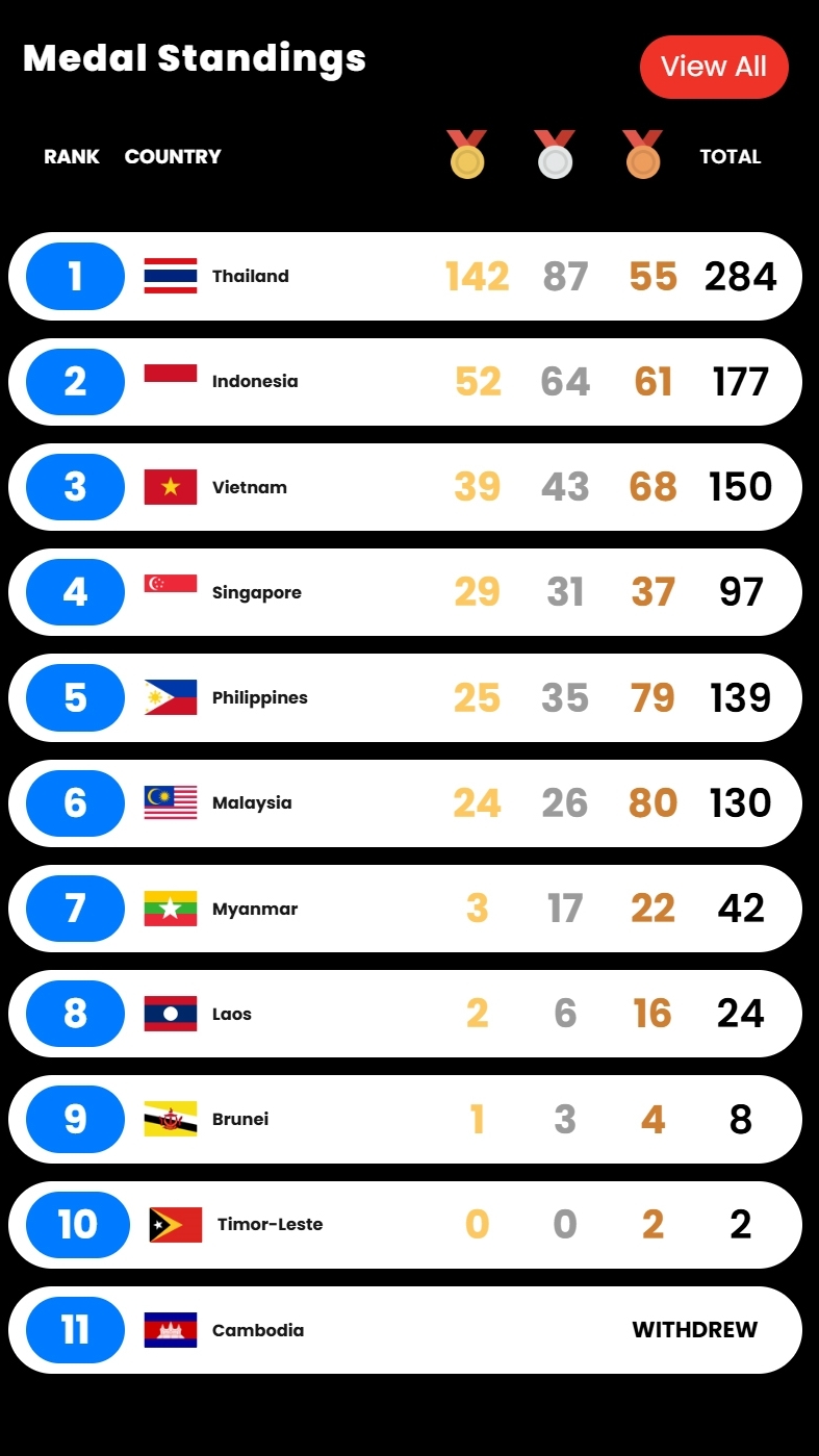Bảng tổng sắp huy chương SEA Games 33 tính đến 20h30 ngày 15/12.
