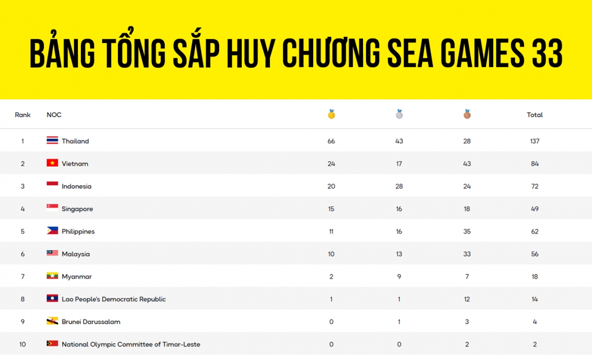 Bảng tổng sắp huy chương SEA Games 33 mới nhất tính đến 05h00 ngày 13/12.